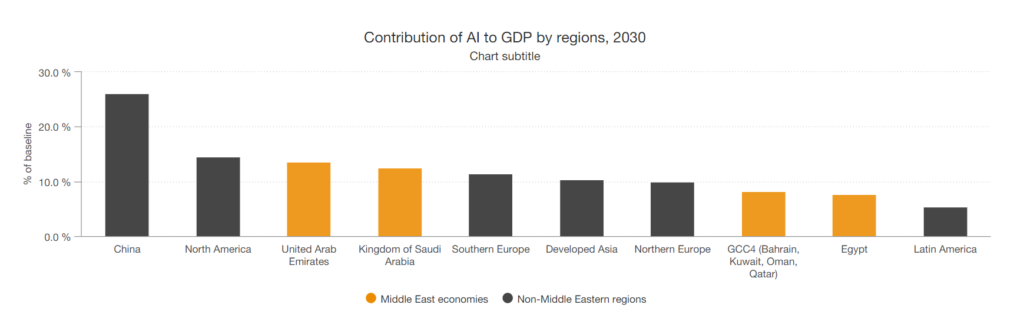 AI Potential on GDP by Countries